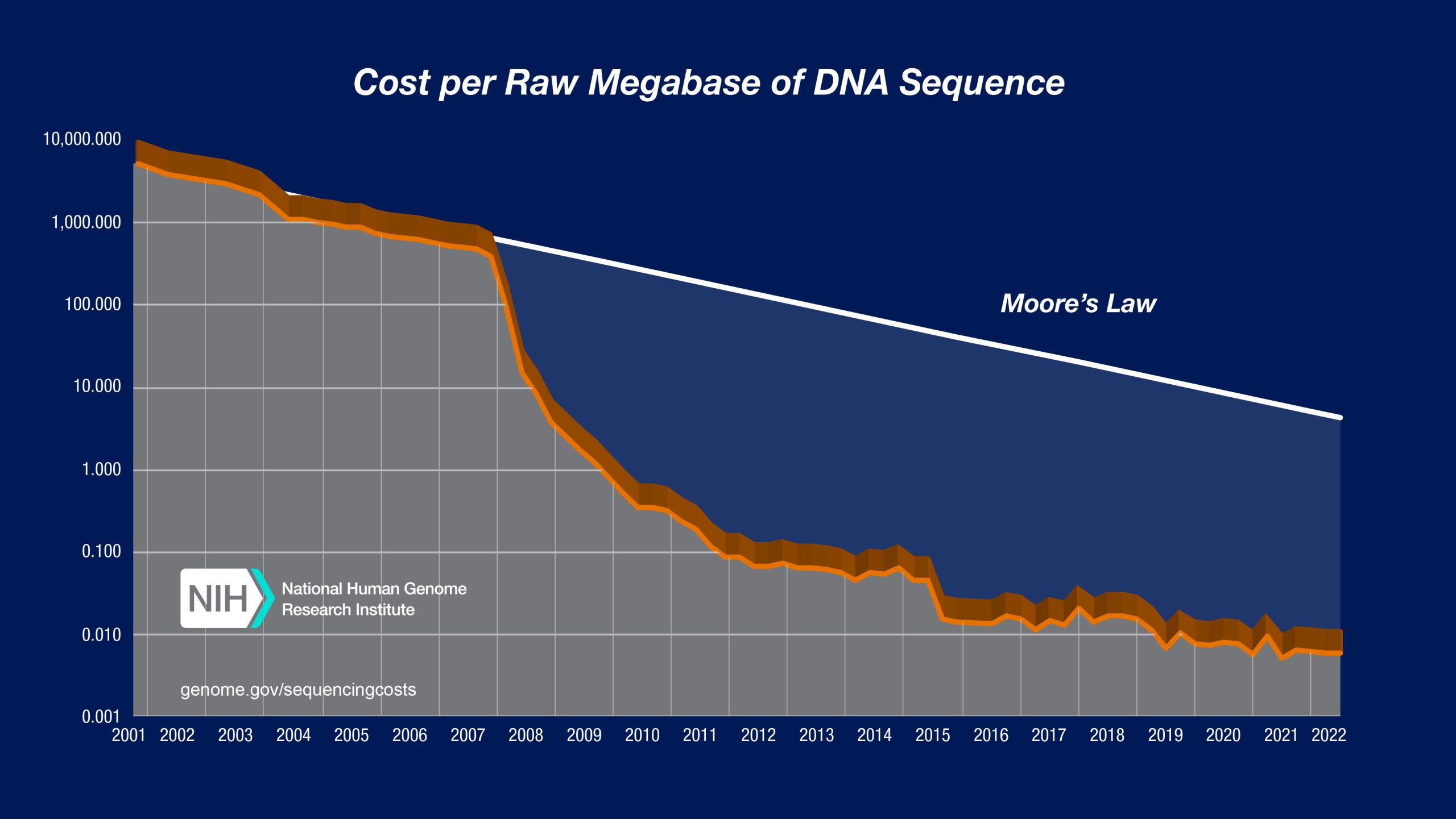 Bioinformatics - sequencing cost